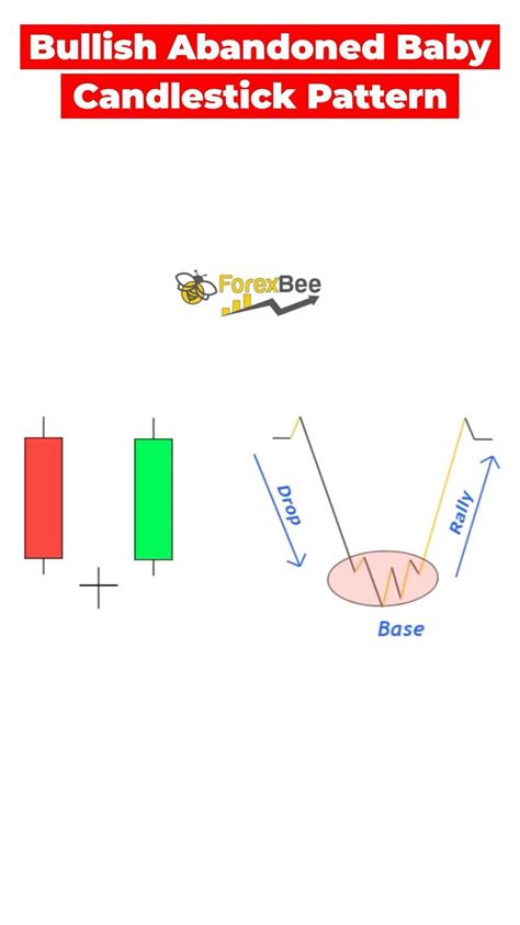 Bullish Abandoned Baby Candlestick Pattern | Technical analysis charts ...