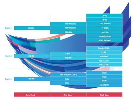 5G Frequency Bands Explained