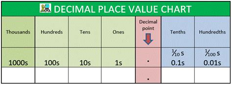 Decimal Place Value Chart