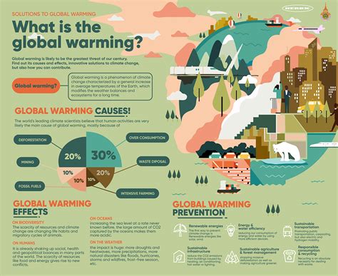 Infographic Climate Change