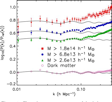 Figure 1 from Constraints on the dark energy equation of state from the imprint of baryons on ...