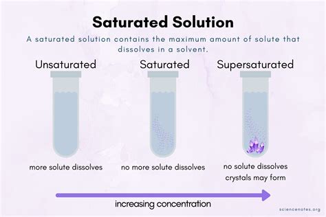 Saturated Solution Definition in Chemistry