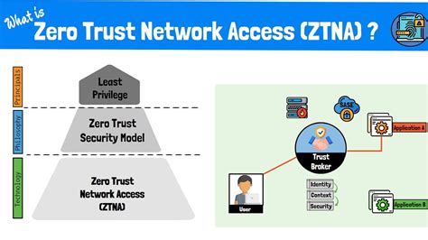 What is Zero Trust Network Access (ZTNA)? The Zero Trust Model, Framework and Technologies ...