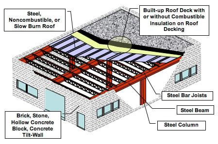 Masonry Noncombustible | Construction Class 4 | Verisk