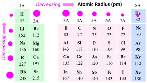 Atomic Radius Trend