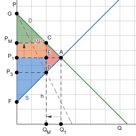 Deadweight Loss in Economics | Definition, Formula & Examples - Video ...