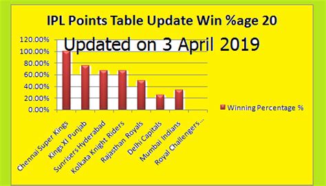 IPL 2019 Points Table Updates Upto to April 3rd