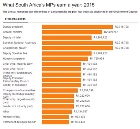 The highest-paid MPs in South Africa earn R226,400 a month – BusinessTech