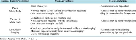 Main advantages and limitations of the methods for estimating dermal... | Download Table