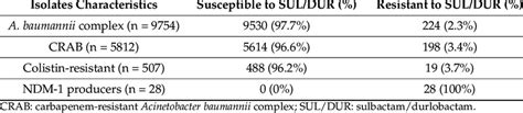 Antimicrobial activity of sulbactam/durlobactam against Acinetobacter ...