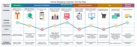 Consumer journey map: Strategic ways to create it effectively