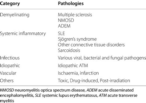 Common causes of acute non-compressive myelopathy | Download Scientific ...