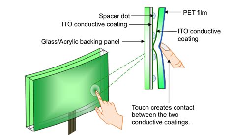 Electronics- How touchscreen works – Howthingswork.org