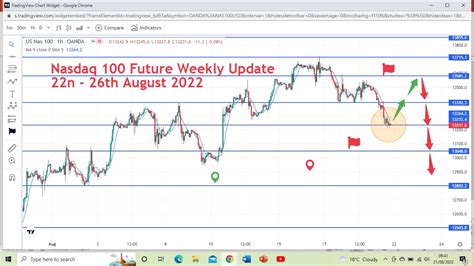 Nasdaq 100 Future 22nd - 26th August 2022 Analysis and Prediction - YouTube