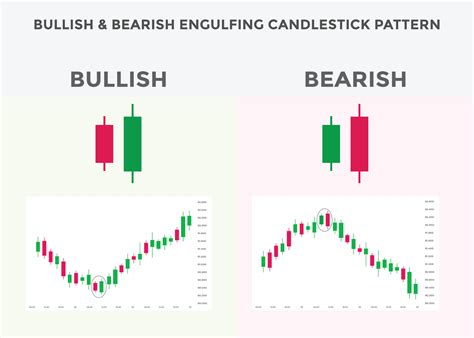 best candlestick patterns for forex, stock, cryptocurrency trades. Bullish and bearish engulfing ...