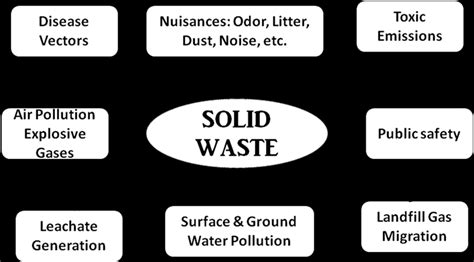 Environmental Impacts Associated with Poor Solid Waste Management... | Download Scientific Diagram