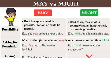 May vs Might | How to Use Modal Verbs MAY and MIGHT | Commonly confused words, Words to use, English