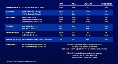 Ford F-150 Lightning Battery Details, Platinum Range Revealed - Ford ...