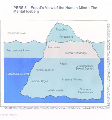 Freud's iceberg model of unconscious, pre-conscious and conscious ...