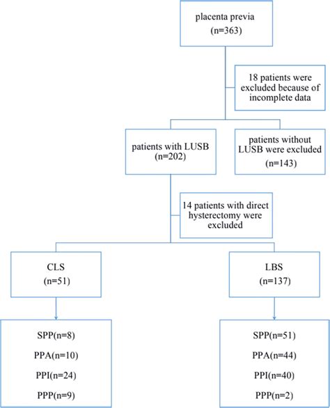 Patient treatment of placenta previa in our hospital during 2013–2018 ...