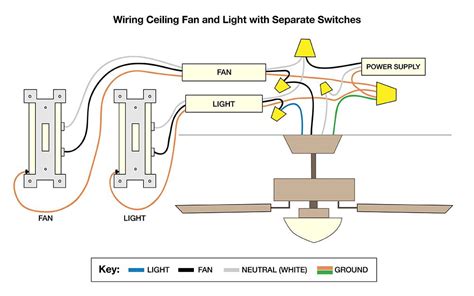 A diagram shows how to wire a fan with two switches. | Ceiling fan ...