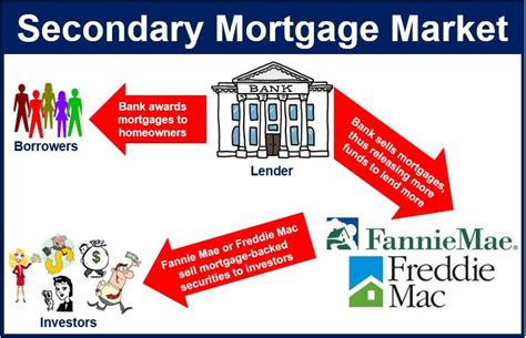 What is the secondary mortgage market? Definition and Meaning - Market Business News