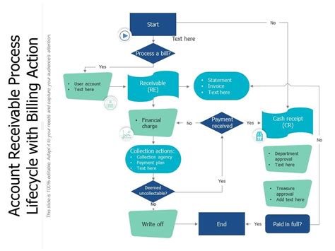 Accounts Receivable Process Flow Chart