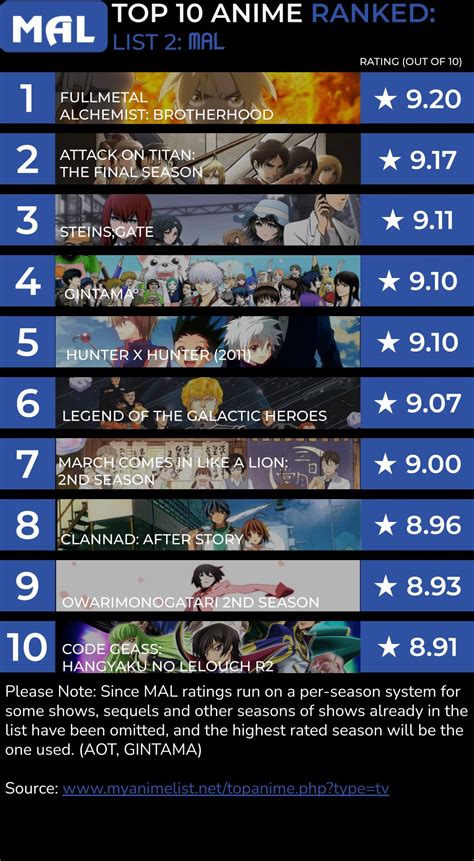 Top 10 anime rated on MAL : r/anime