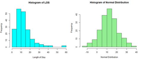 Testing for Normality – WTF Statistics