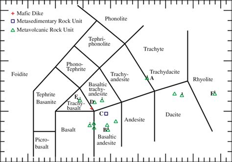 2: TAS diagram for volcanic rocks from the metasedimentary and ...