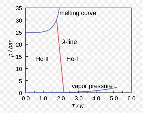 Superfluid Helium-4 Phase Diagram, PNG, 1200x952px, Helium, Area, Blue ...