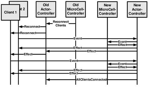 After receiving a request to connect to the new microcell Client 2 ...