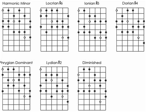 Guitar Practice – The Harmonic Minor Scale | Life In 12 Keys