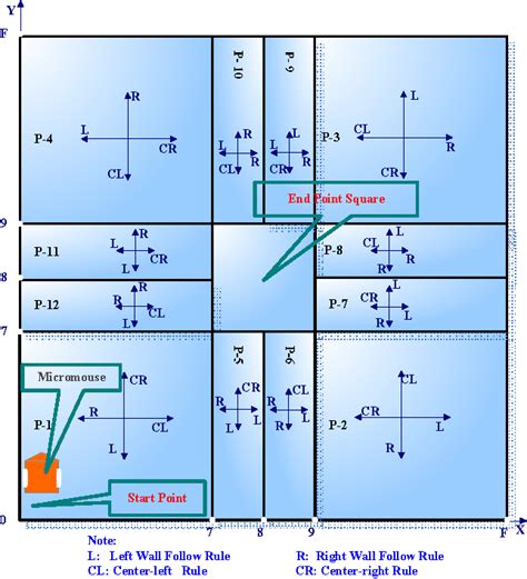 An Algorithm of Micromouse Maze Solving | Semantic Scholar