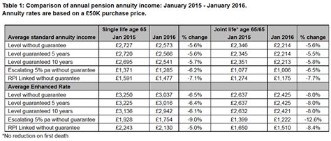 Another Poor Year for UK Annuity Rates :: The Market Oracle