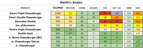 Wendy's - Nutrition Information and Calories (Full Menu)