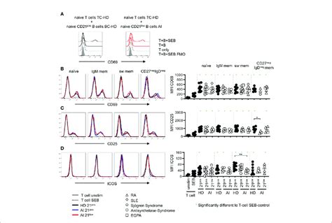 | (A) Representative histogram overlay displaying CD69 expression in... | Download Scientific ...