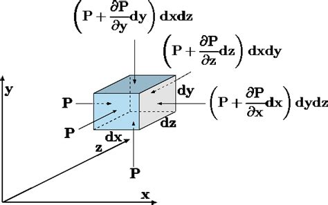 4.2: The Hydrostatic Equation - Engineering LibreTexts