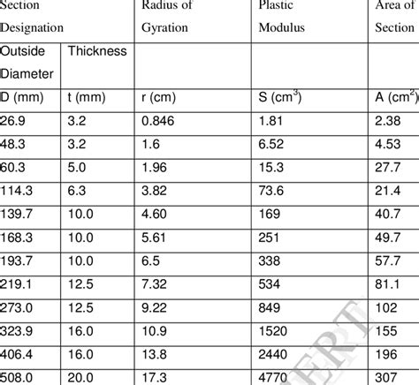 HOT-FINISHED CIRCULAR HOLLOW SECTIONS Dimensions and properties, BS... | Download Table