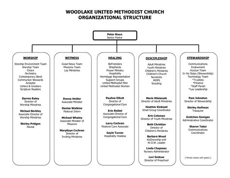 church organizational structure united methodist church - Google Search Microsoft Excel ...