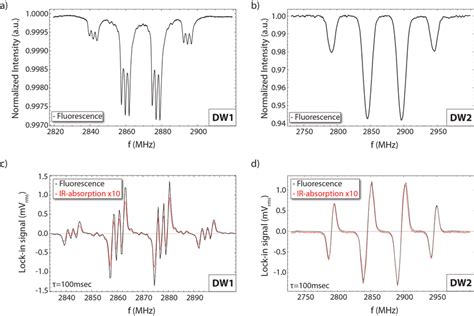 Continuous-wave optically detected magnetic resonance (ODMR) spectra... | Download Scientific ...