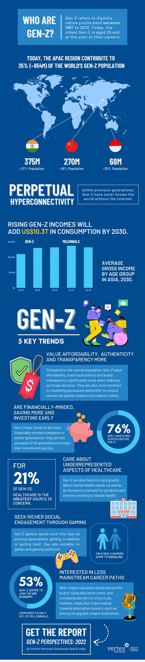 5 Key Trends of Gen-Z | VVSEAI Gen-Z Perspectives: 2022 Report | Vertex ...