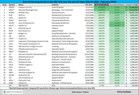 Best performing S&P 500 stocks over the last 30 years