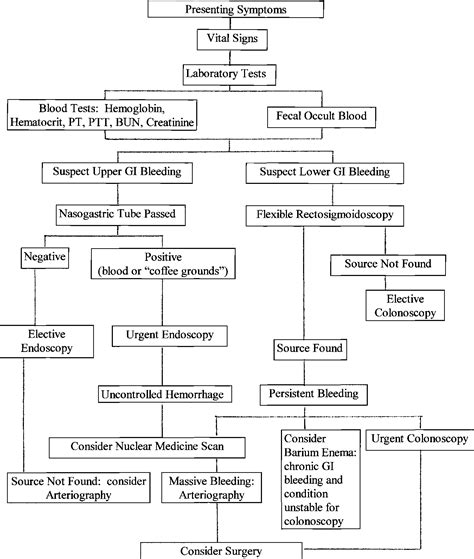 Figure 1 from Diagnosis and management of gastrointestinal bleeding. | Semantic Scholar