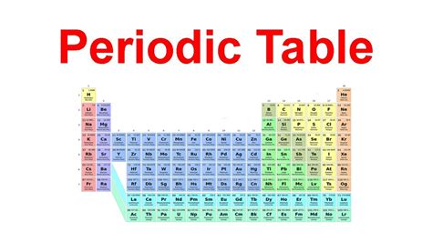 The 8 Groups of the Periodic Table (Chemistry) - YouTube