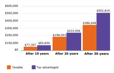 IRA Information - Types of IRAs, Traditional and Roth - Wells Fargo