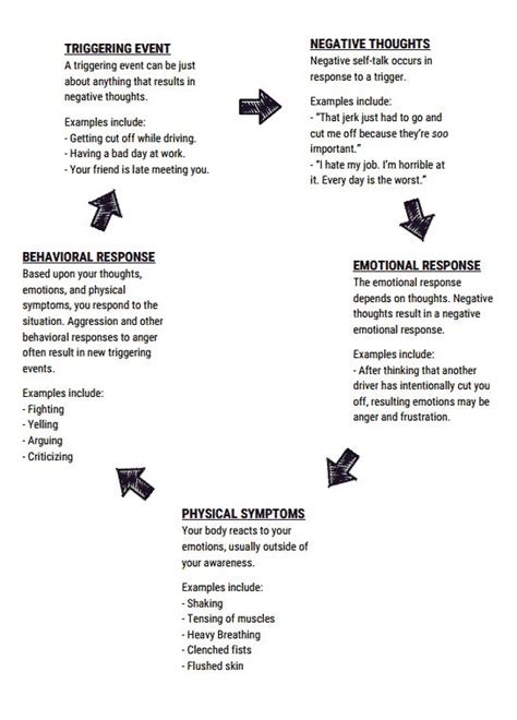 The Cycle of Anger Preview | Anger worksheets, Cognitive behavioral therapy, Therapy worksheets