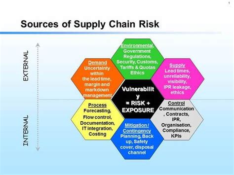 The Sources of Supply Chain Risk