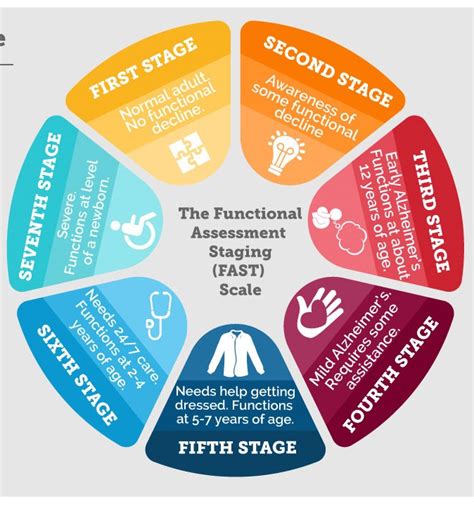 Alzheimer S Stages