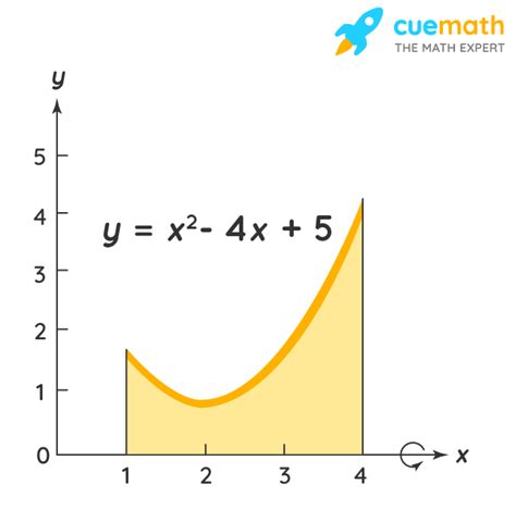 Disk Method Formula - Learn Formula for Finding Volume Using Disk Method